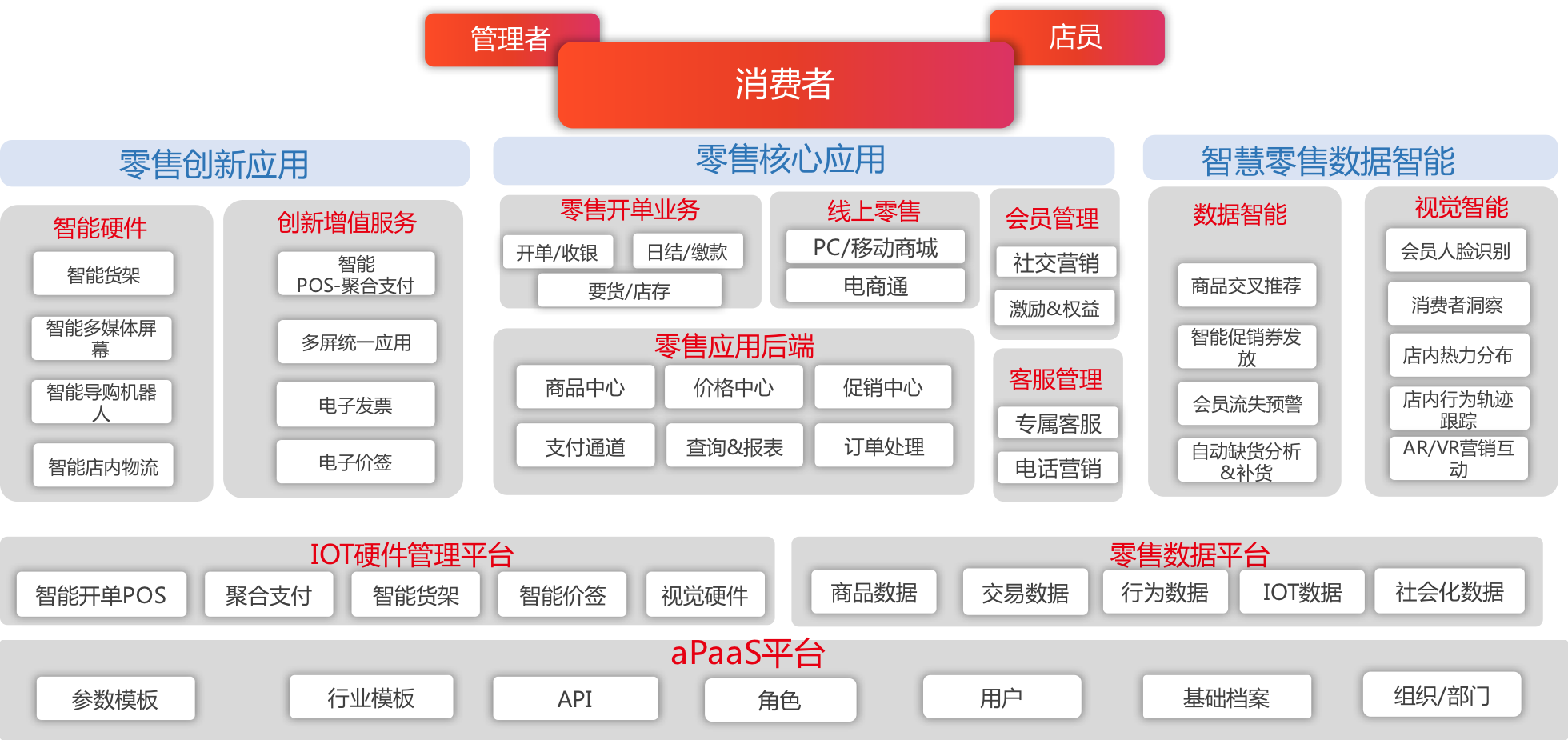 零售云架構(gòu).png